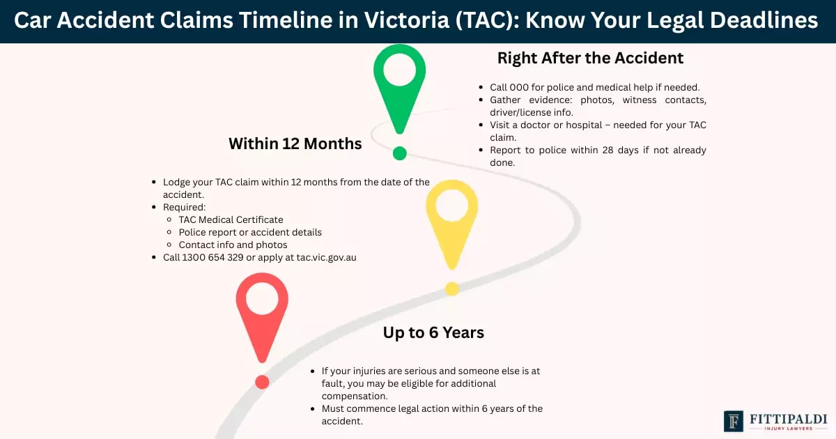A detailed graph outlines the time limits and important deadlines for car accident claims in Melbourne, highlighting key steps such as seeking legal advice, gathering evidence, and submitting personal injury claims.