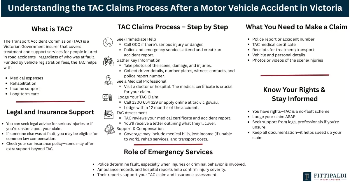 An infographic illustrating the Victoria’s Transport Accident Commission (TAC) System, detailing the claims process for car accidents, including steps for gathering evidence, seeking legal advice, and understanding insurance policies for personal injury claims. It highlights the importance of thorough documentation and the role of emergency services and police in determining fault and assisting those involved in motor vehicle accidents.