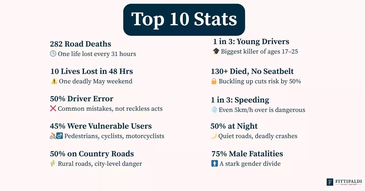 Infographic of Melbourne’s top 10 car accident statistics with icons and key figures