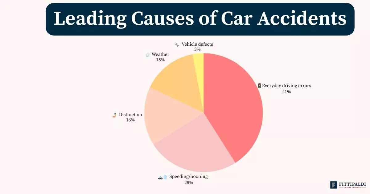 Pie chart of leading causes of car accidents including driving errors, fatigue, and hooning