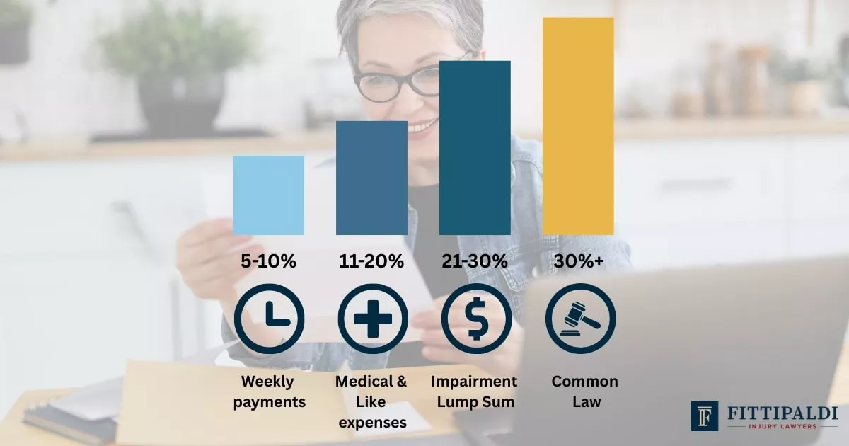 Bar chart comparing impairment payout ranges with colour-coded bars for 5–10%, 11–20%, 21–30%, and 30%+ impairment levels.