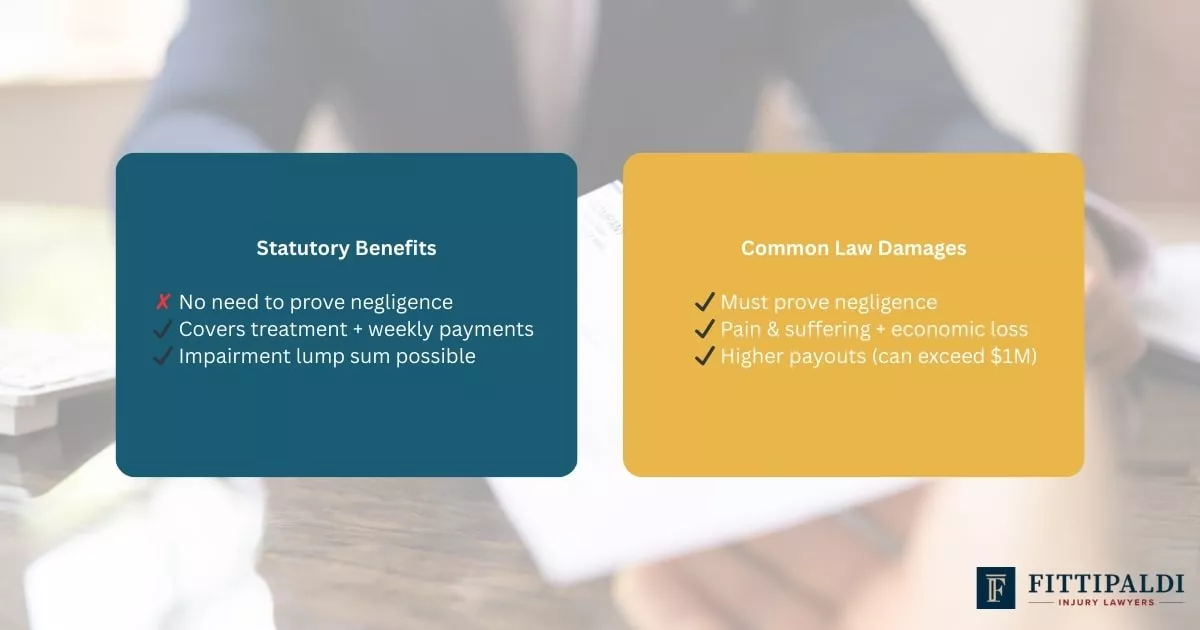 Two-column comparison card showing the key differences between statutory benefits and common law damages using check and cross icons.