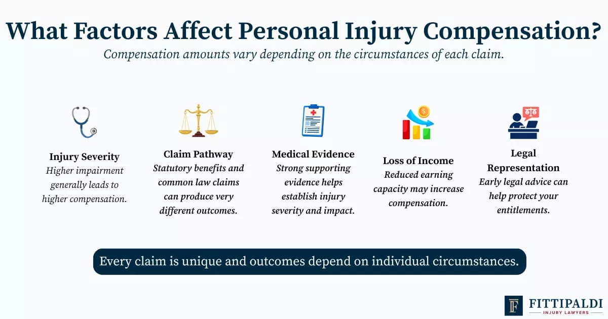 Infographic outlining factors that may influence personal injury compensation in Victoria.