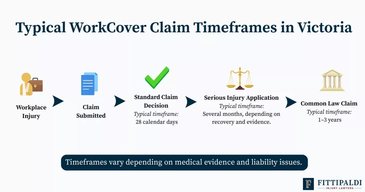 Timeline comparing standard WorkCover claims, serious injury applications and common law claim durations.
