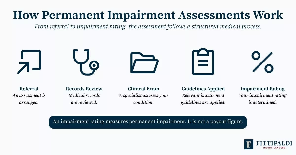 permanent-impairment-assessment-process Permanent impairment assessment process from referral and records review to clinical exam and impairment rating