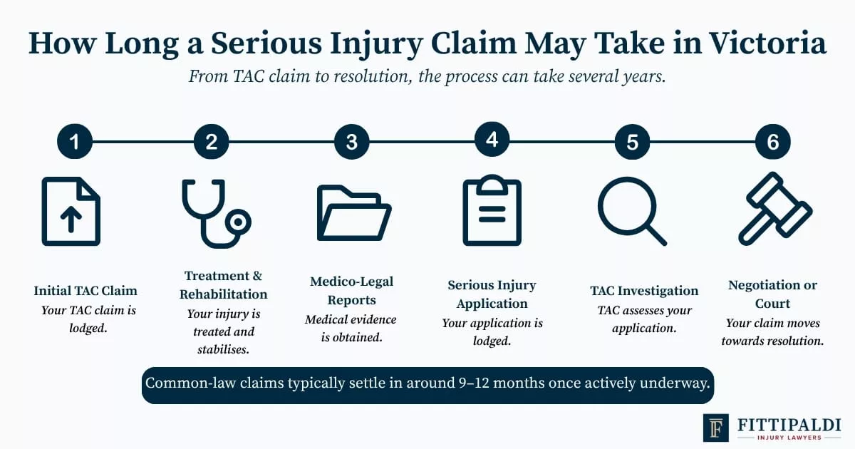 tac-serious-injury-claim-timeline TAC serious injury claim timeline from initial claim and rehabilitation through to negotiation or court